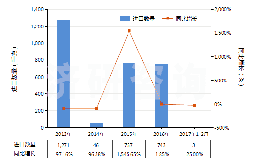 2013-2017年2月中國氯化鋇(HS28273920)進口量及增速統(tǒng)計 2013-2017年2月中國氯化鋇(HS28273920)進口量及增速統(tǒng)計